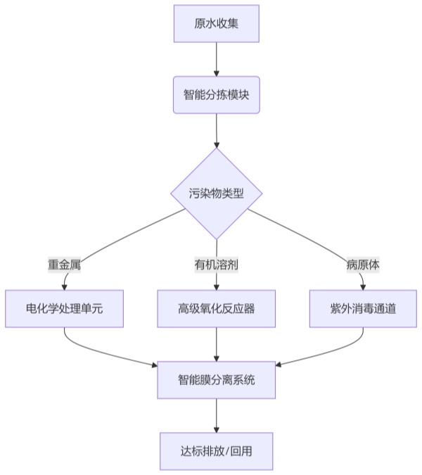海南实验室污水处理设备